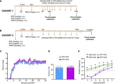 Gut dysbiosis following organophosphate, diisopropylfluorophosphate (DFP), intoxication and saracatinib oral administration